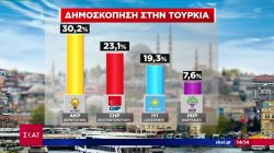 Τουρκία: Νέα δημοσκόπηση δείχνει πως τα 6 κόμματα της αντιπολίτευσης προηγούνται του Ερντογάν	