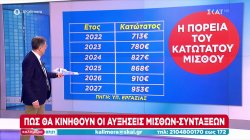 Πως θα κινηθούν οι αυξήσεις μισθών – συντάξεων 