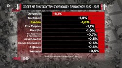 Σοκάρουν τα στατιστικά για το δημογραφικό -  Η Ελλάδα τρίτη χώρα με την ταχύτερη συρρίκνωση πληθυσμού 