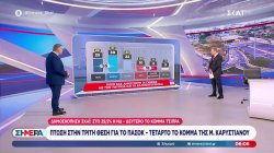 Δημοσκόπηση ΣΚΑΪ: Στο 29,5 % η ΝΔ - Πτώση στην τρίτη θέση για ΠΑΣΟΚ - Τέταρτο το κόμμα Καρυστιανού 