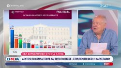 Νέα Δημοσκόπηση: Στο 31,2% η ΝΔ - Δεύτερο κόμμα Τσίπρα και τρίτο το ΠΑΣΟΚ
