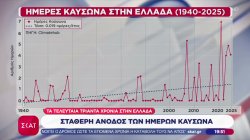 Τρομάζουν τα στοιχεία για την ταχύτητα με την οποία θερμαίνεται η Ευρώπη – Η νέα πραγματικότητα στην Ελλάδα 