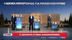 Τι δείχνουν οι νέες δημοσκοπήσεις