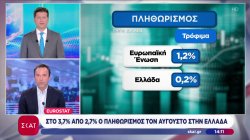 Αυξήθηκε στο 3,7% ο πληθωρισμός τον Αύγουστο στην Ελλάδα – Πρωτοβουλία για τις τιμές στο ρεύμα 