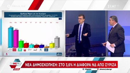Νέα δημοσκόπηση: Στο 3,6% η διαφορά ΝΔ από Σύριζα