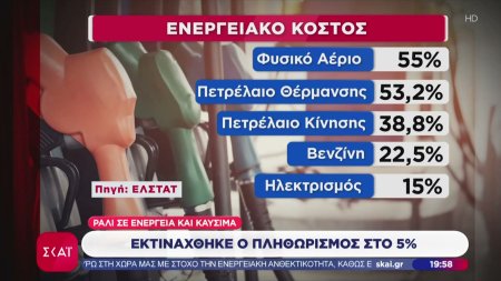 Εκτινάχθηκε ο πληθωρισμός στο 5% - Ράλι σε ενέργεια και καύσιμα